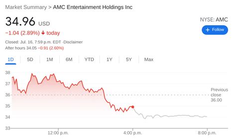 AMC Stock Price Today 